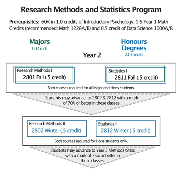 Research Methods and Stats Program